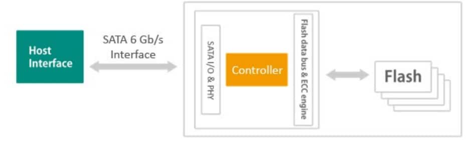 Block Diagram - Apacer Technology Inc. SV250-7LP2 Solid State Disk Modules